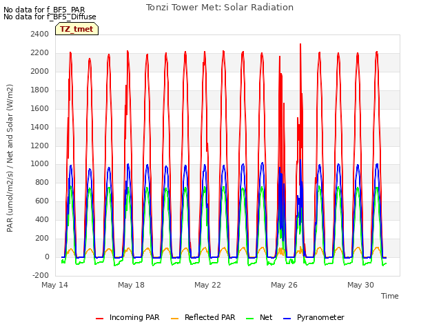 Explore the graph:Tonzi Tower Met: Solar Radiation in a new window