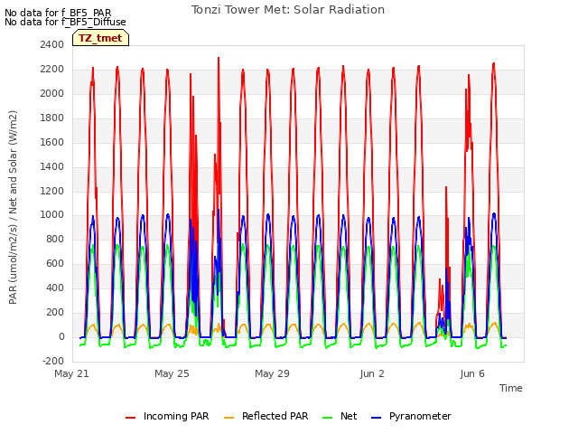 Explore the graph:Tonzi Tower Met: Solar Radiation in a new window