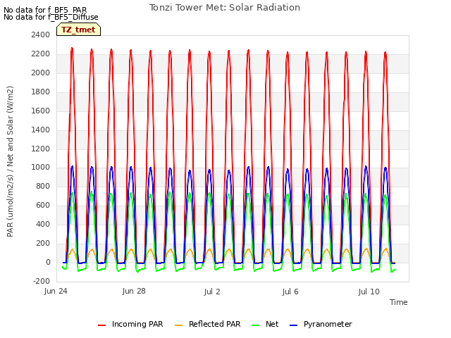 Explore the graph:Tonzi Tower Met: Solar Radiation in a new window