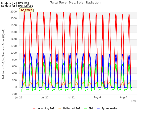 Explore the graph:Tonzi Tower Met: Solar Radiation in a new window