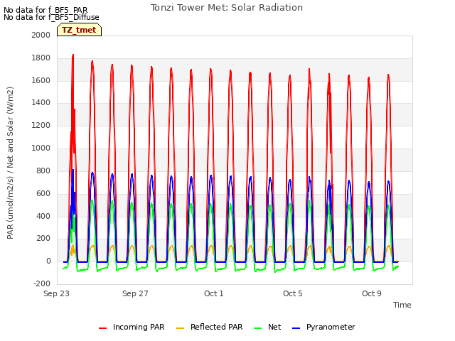 Explore the graph:Tonzi Tower Met: Solar Radiation in a new window