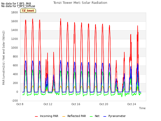 Explore the graph:Tonzi Tower Met: Solar Radiation in a new window
