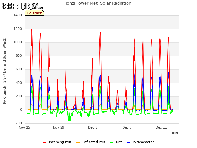 Explore the graph:Tonzi Tower Met: Solar Radiation in a new window