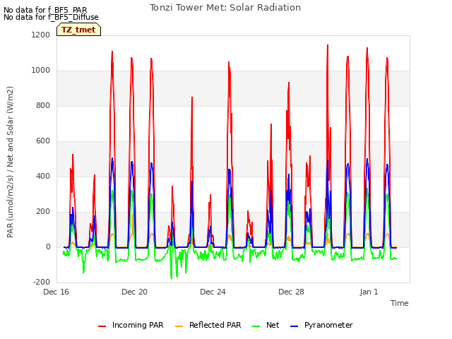 Explore the graph:Tonzi Tower Met: Solar Radiation in a new window