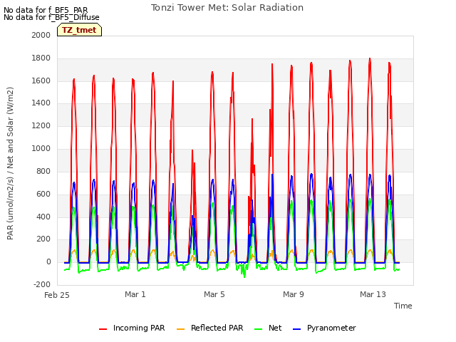 Explore the graph:Tonzi Tower Met: Solar Radiation in a new window