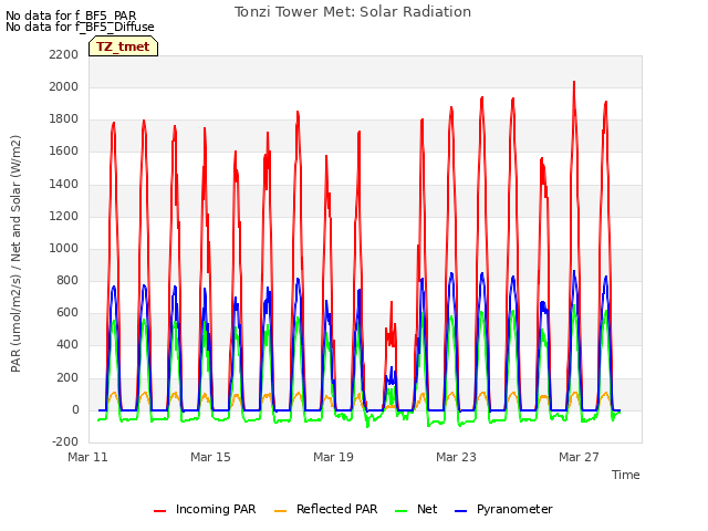 Explore the graph:Tonzi Tower Met: Solar Radiation in a new window
