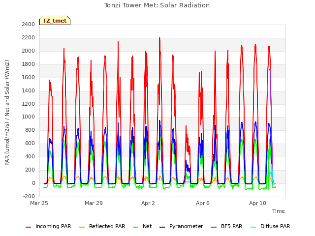Explore the graph:Tonzi Tower Met: Solar Radiation in a new window