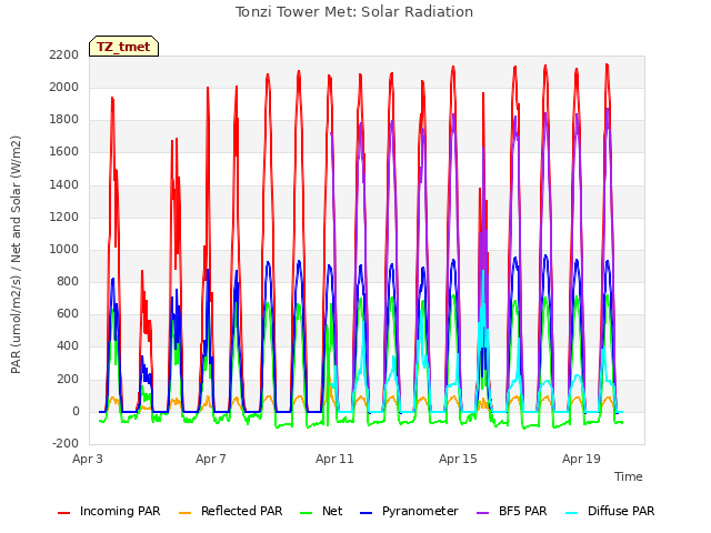 Explore the graph:Tonzi Tower Met: Solar Radiation in a new window