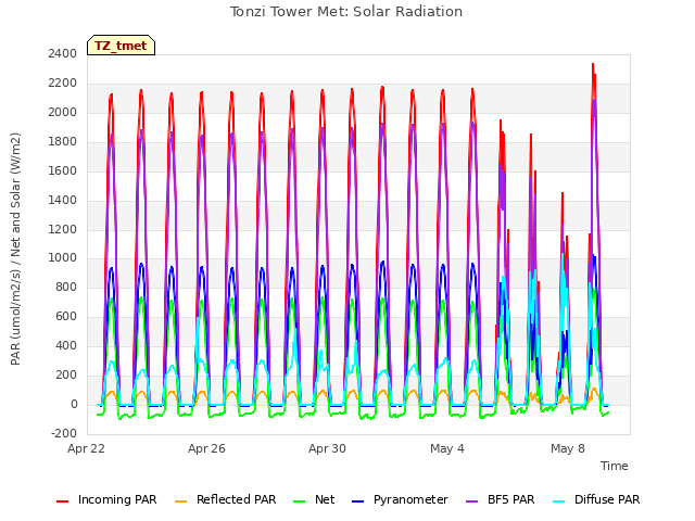 Explore the graph:Tonzi Tower Met: Solar Radiation in a new window