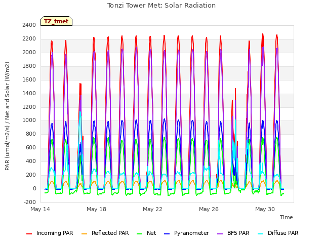 Explore the graph:Tonzi Tower Met: Solar Radiation in a new window