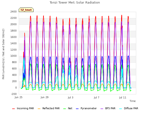Explore the graph:Tonzi Tower Met: Solar Radiation in a new window
