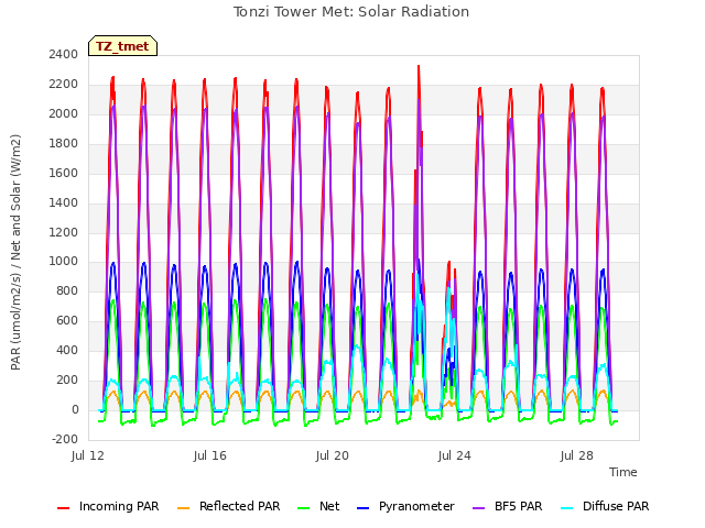Explore the graph:Tonzi Tower Met: Solar Radiation in a new window