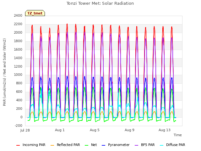 Explore the graph:Tonzi Tower Met: Solar Radiation in a new window