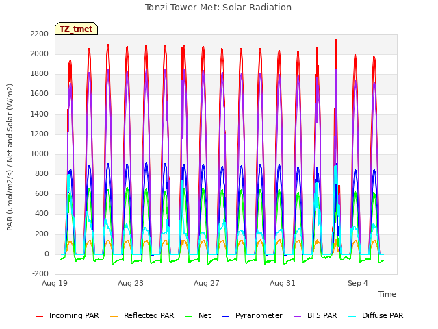 Explore the graph:Tonzi Tower Met: Solar Radiation in a new window