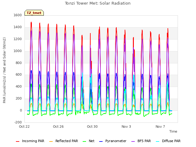 Explore the graph:Tonzi Tower Met: Solar Radiation in a new window
