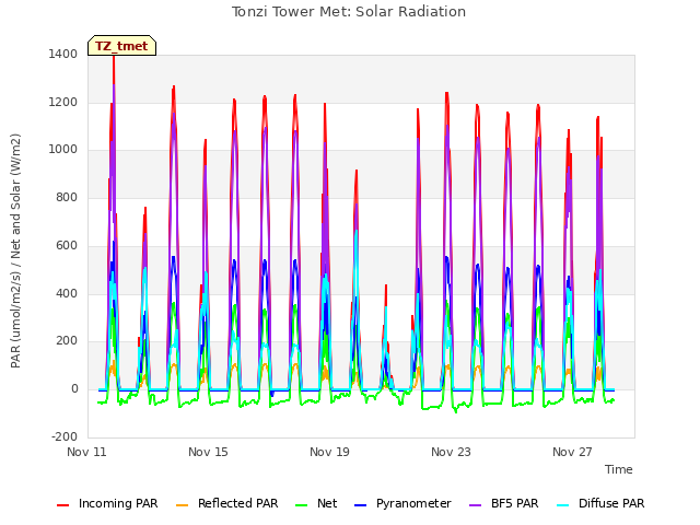 Explore the graph:Tonzi Tower Met: Solar Radiation in a new window