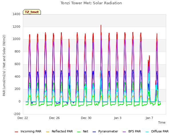 Explore the graph:Tonzi Tower Met: Solar Radiation in a new window