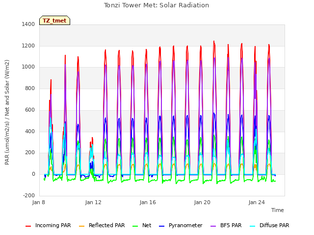 Explore the graph:Tonzi Tower Met: Solar Radiation in a new window