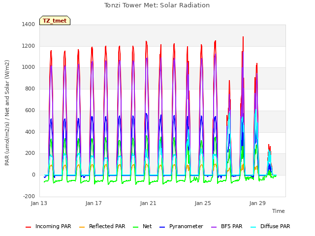 Explore the graph:Tonzi Tower Met: Solar Radiation in a new window