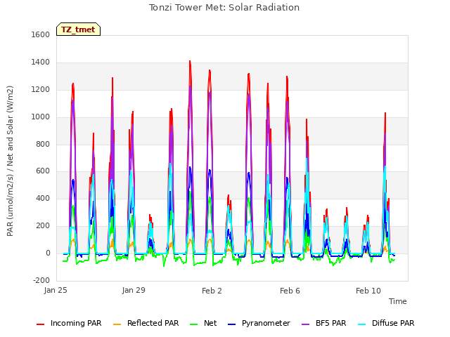 Explore the graph:Tonzi Tower Met: Solar Radiation in a new window
