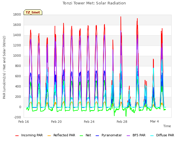 Explore the graph:Tonzi Tower Met: Solar Radiation in a new window
