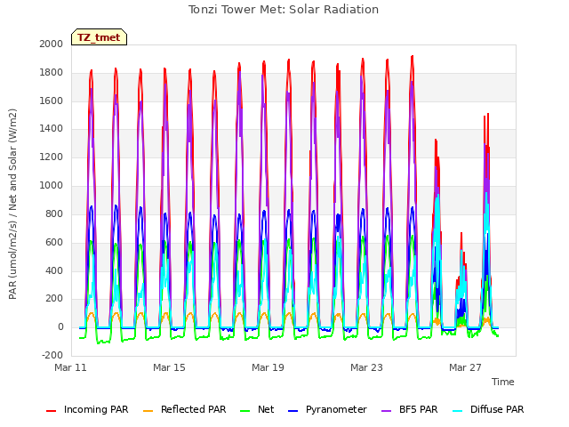 Explore the graph:Tonzi Tower Met: Solar Radiation in a new window
