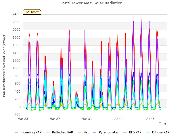 Explore the graph:Tonzi Tower Met: Solar Radiation in a new window