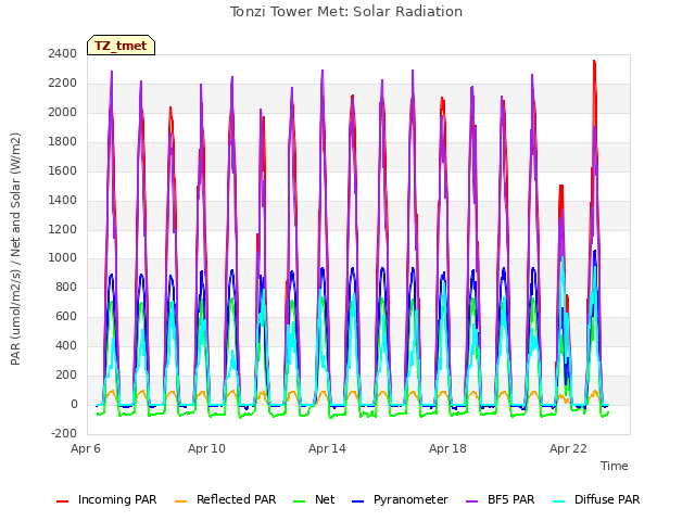 Explore the graph:Tonzi Tower Met: Solar Radiation in a new window