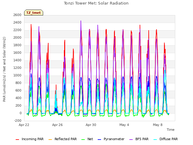 Explore the graph:Tonzi Tower Met: Solar Radiation in a new window