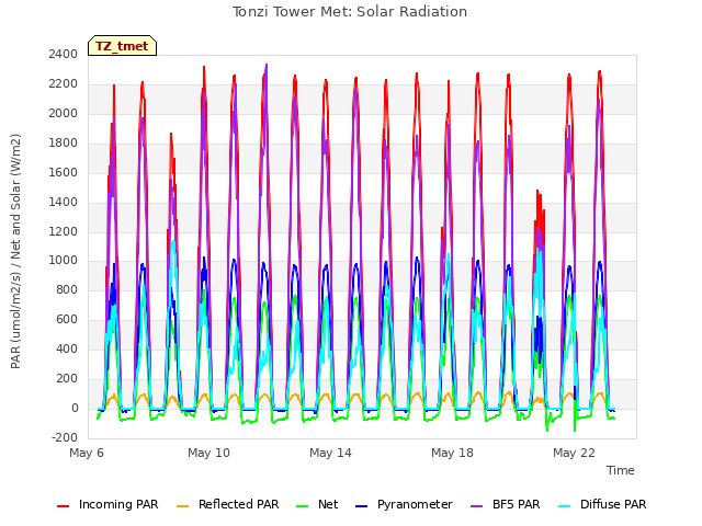 Explore the graph:Tonzi Tower Met: Solar Radiation in a new window