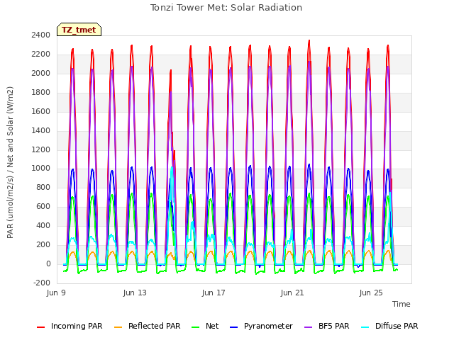 Explore the graph:Tonzi Tower Met: Solar Radiation in a new window