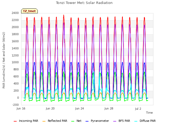 Explore the graph:Tonzi Tower Met: Solar Radiation in a new window