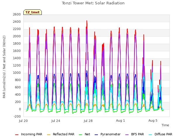 Explore the graph:Tonzi Tower Met: Solar Radiation in a new window