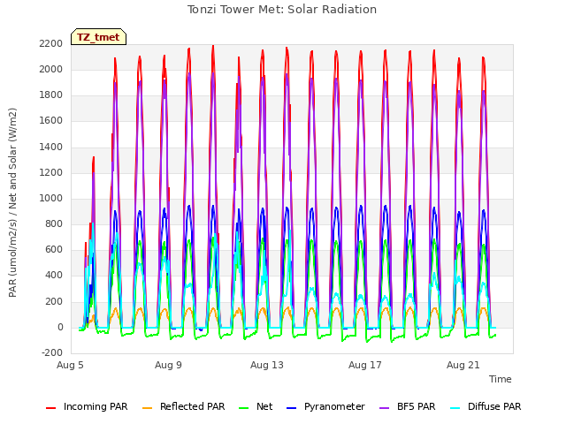 Explore the graph:Tonzi Tower Met: Solar Radiation in a new window