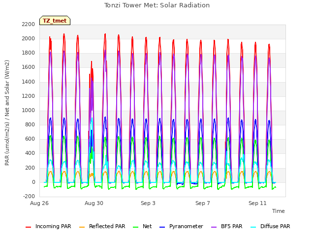 Explore the graph:Tonzi Tower Met: Solar Radiation in a new window