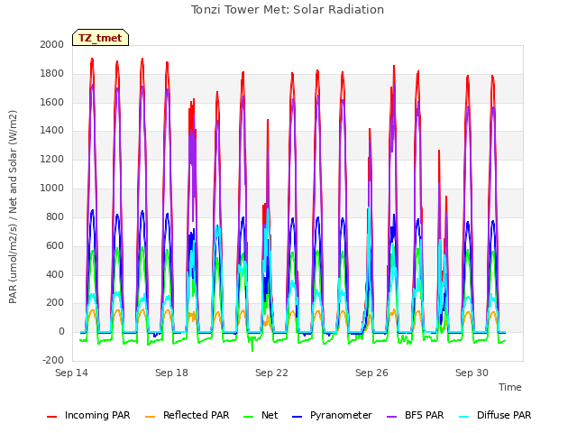 Explore the graph:Tonzi Tower Met: Solar Radiation in a new window