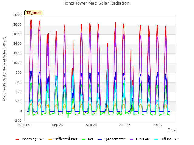Explore the graph:Tonzi Tower Met: Solar Radiation in a new window
