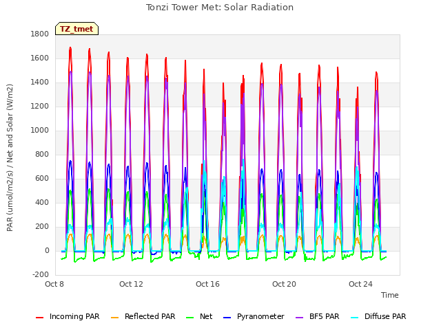 Explore the graph:Tonzi Tower Met: Solar Radiation in a new window