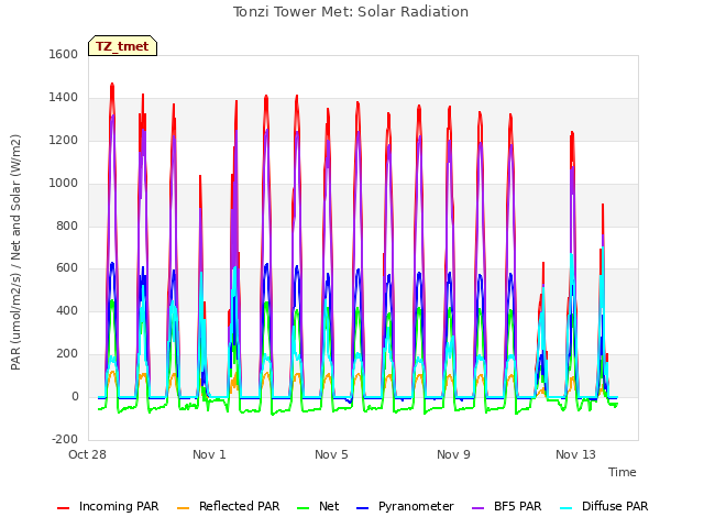 Explore the graph:Tonzi Tower Met: Solar Radiation in a new window