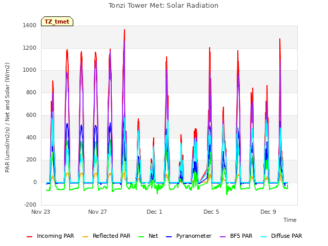 Explore the graph:Tonzi Tower Met: Solar Radiation in a new window