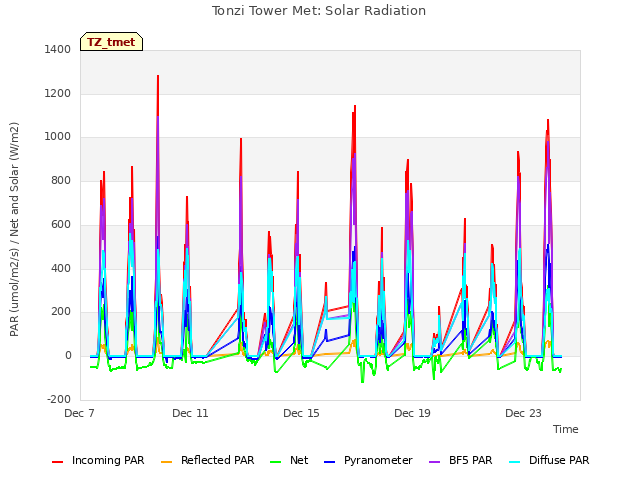 Explore the graph:Tonzi Tower Met: Solar Radiation in a new window