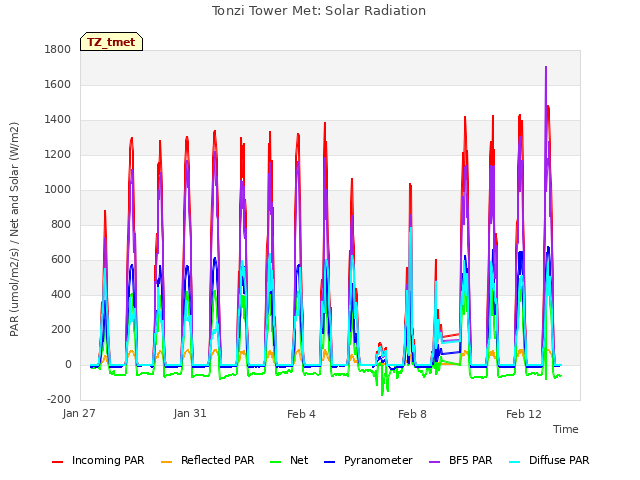 Explore the graph:Tonzi Tower Met: Solar Radiation in a new window