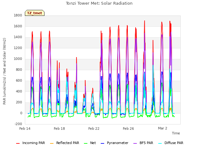 Explore the graph:Tonzi Tower Met: Solar Radiation in a new window