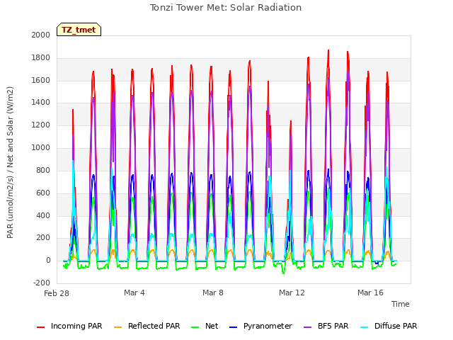 Explore the graph:Tonzi Tower Met: Solar Radiation in a new window