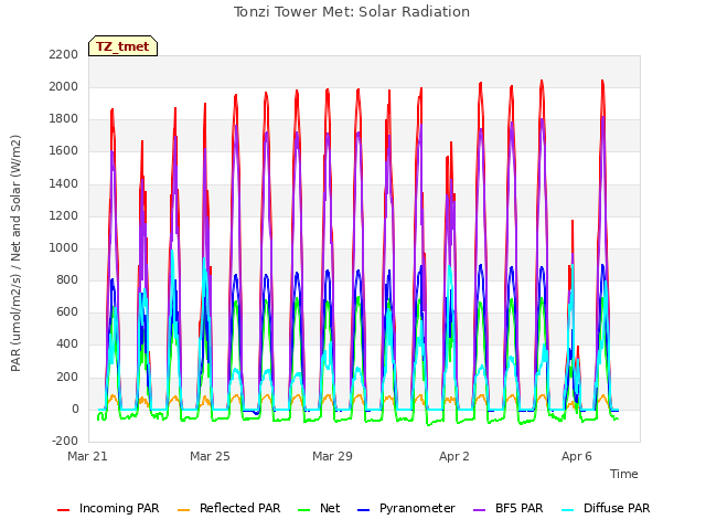 Explore the graph:Tonzi Tower Met: Solar Radiation in a new window
