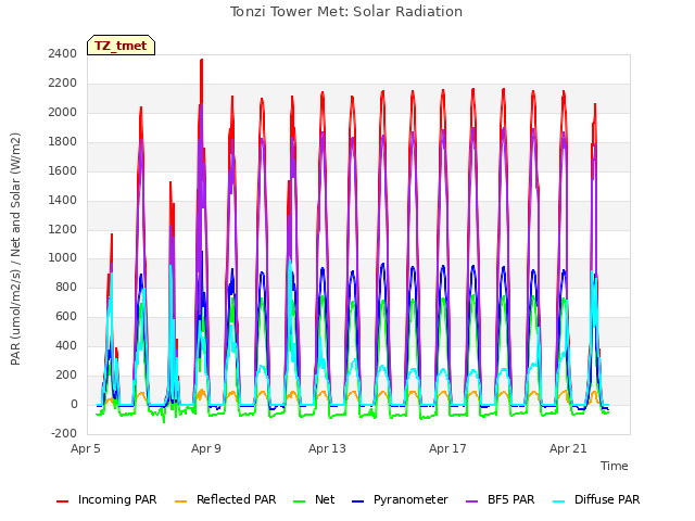 Explore the graph:Tonzi Tower Met: Solar Radiation in a new window
