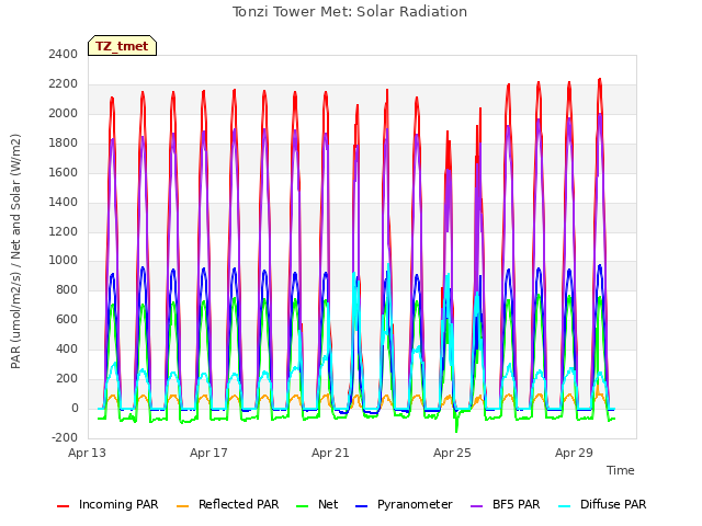 Explore the graph:Tonzi Tower Met: Solar Radiation in a new window