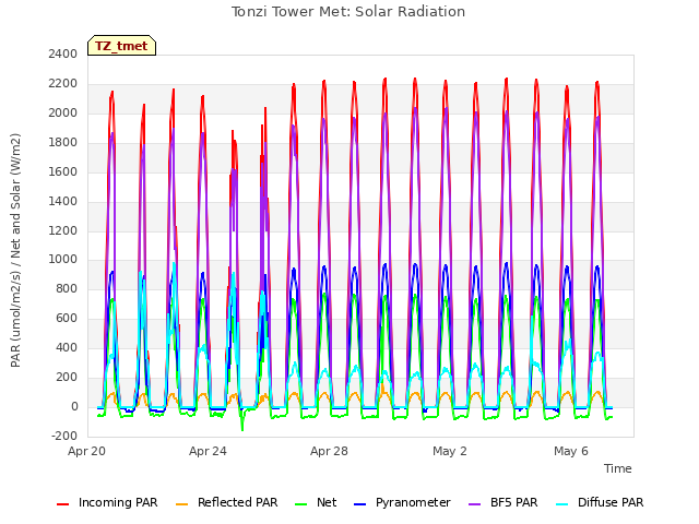 Explore the graph:Tonzi Tower Met: Solar Radiation in a new window