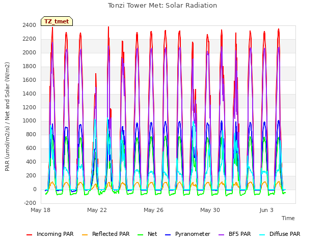 Explore the graph:Tonzi Tower Met: Solar Radiation in a new window