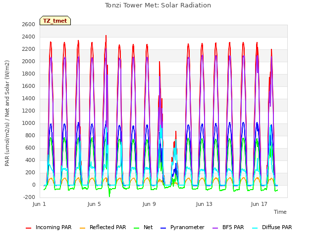 Explore the graph:Tonzi Tower Met: Solar Radiation in a new window